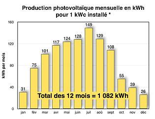production panneau solaire par mois.